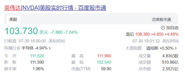 英伟达股价暴跌7% 市值一夜蒸发1.4万亿元 与苹果有关？