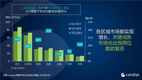 Canalys：二季度全球智能手机增长12% 出货2.88亿台