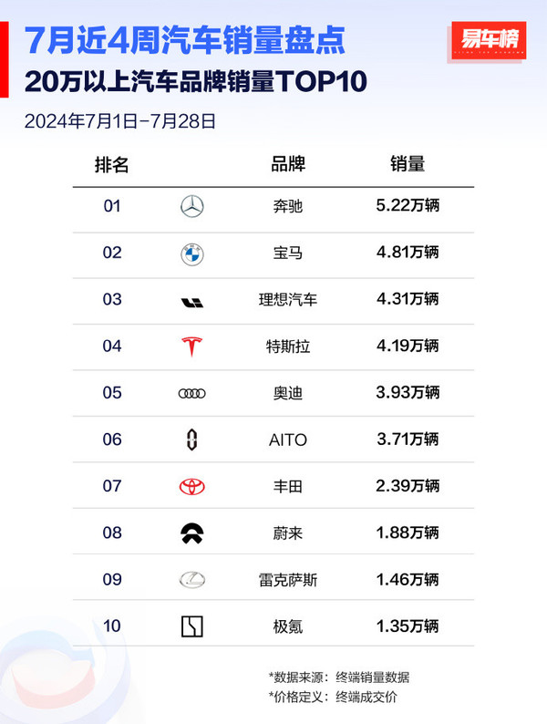 涨价后 宝马丢掉20万以上汽车销量第一 奔驰赢麻了