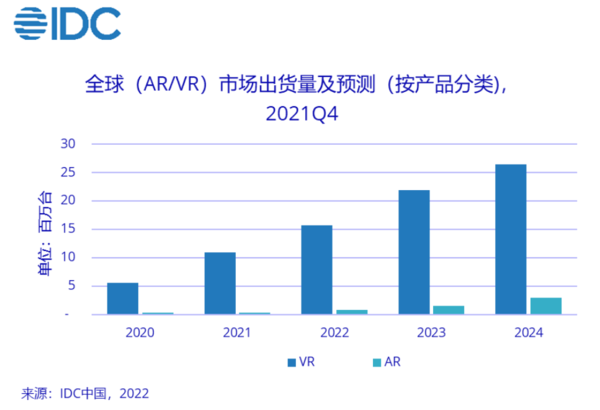 IDC：2021年全年全球AR/VR头显出货量达1123万台