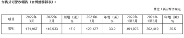 台积电：3月销售额1719.67亿元台币 同比增33.2%