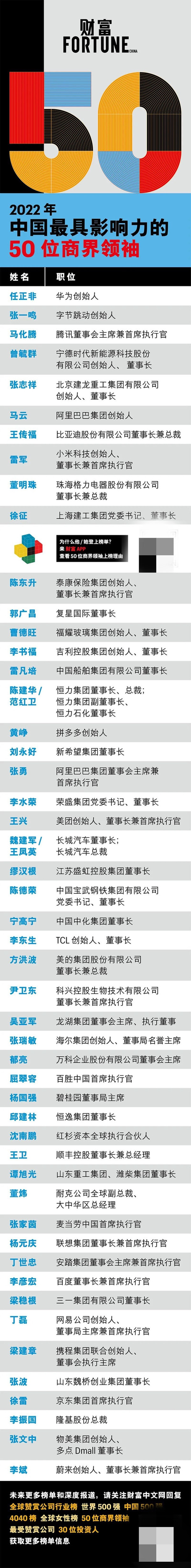 《财富》中国最具影响力商业领袖排名：马化腾第三