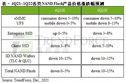 要降价？预计明年首季NAND Flash价格跌幅约10-15%