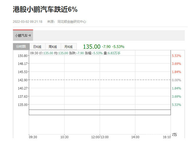 小鹏汽车港股跌近6% 2月交付6225台 环比下滑51.5%