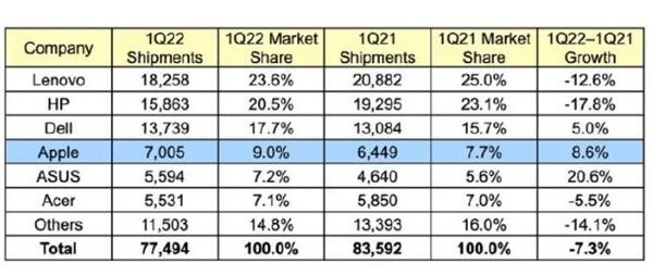 一季度全球PC出货量公布：联想仍第一 苹果增势喜人