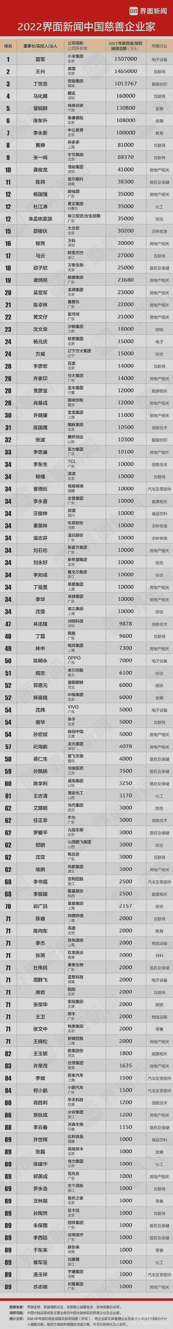 2022中国慈善企业家榜发布！小米集团雷军位列第一