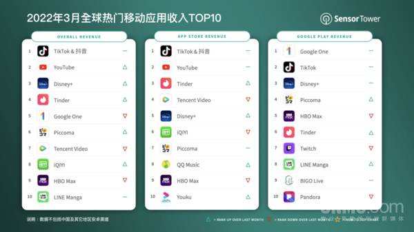 3月全球热门移动应用收入TOP10出炉 中国应用居榜首