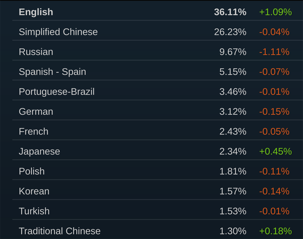 中国市场断层领先！Steam全球市场规模调研报告出炉