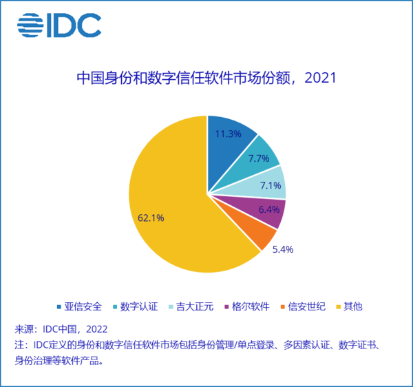 IDC：2021年中国IT安全软件市场厂商收入34.2亿美元