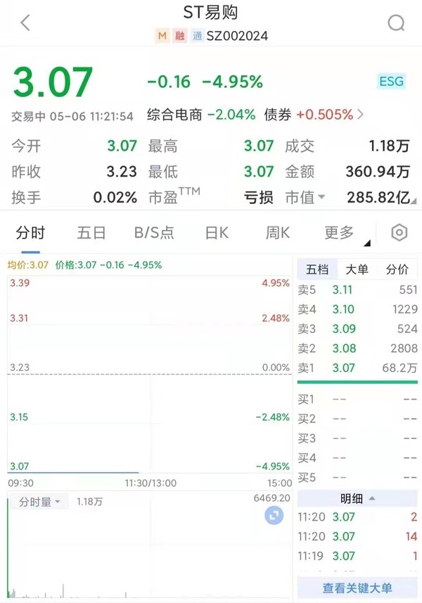 苏宁易购复牌首日跌停 报3.07元/股 去年大亏数百亿元