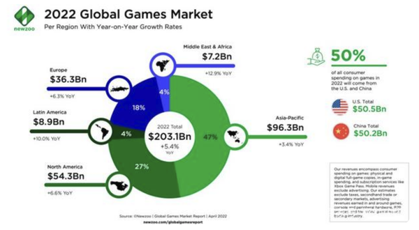 破纪录！今年全球游戏业收入将突破2000亿美元大关