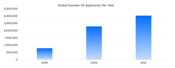 特斯拉疯狂“吸粉”！2021年收到了300万份工作申请
