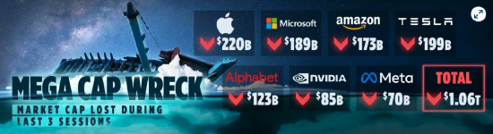 美科技巨头市值3天蒸发超万亿美元 苹果微软最“惨烈”