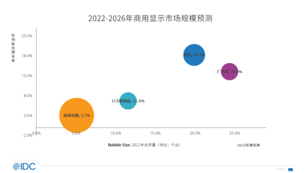 IDC：预计2022年中国商用显示市场同比增长11%