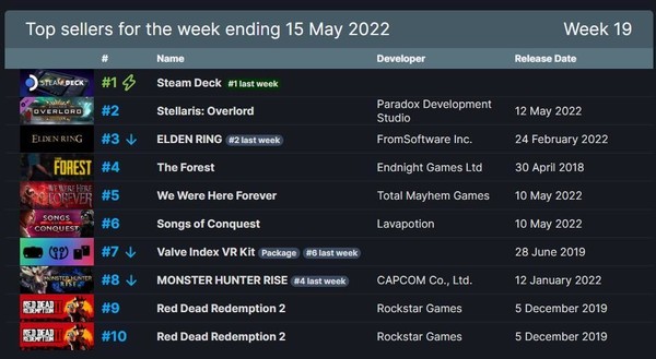 Steam周销量排行公布 《艾尔登法环》竟被它挤至第三