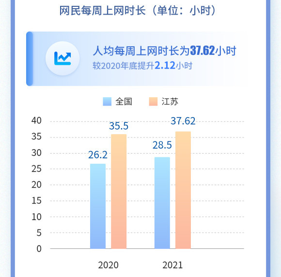 江苏网民数达6566万 人均上网时长远超全国平均水平