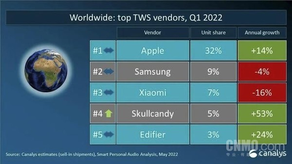 最新全球TWS市场份额排名：谁能撼动苹果的霸主地位？