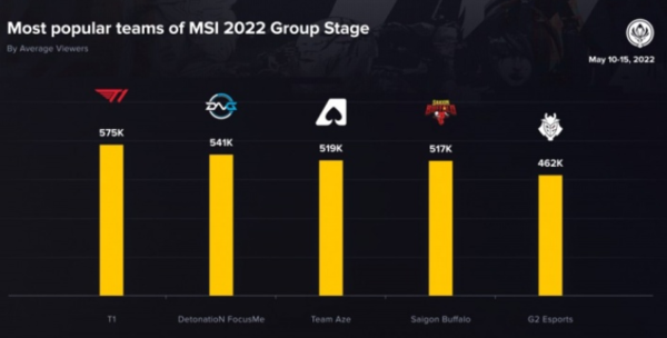 2022MSI小组赛平均观众最多战队：T1第一 G2第五