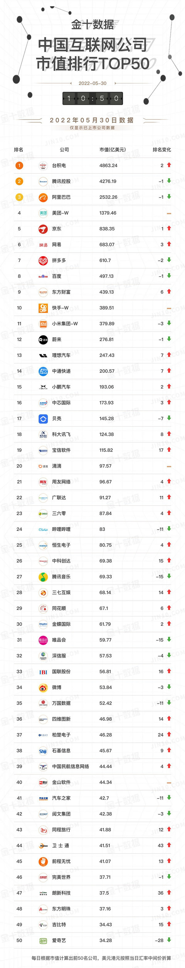 最新中国互联网公司市值排名来了 腾讯第二 阿里第三