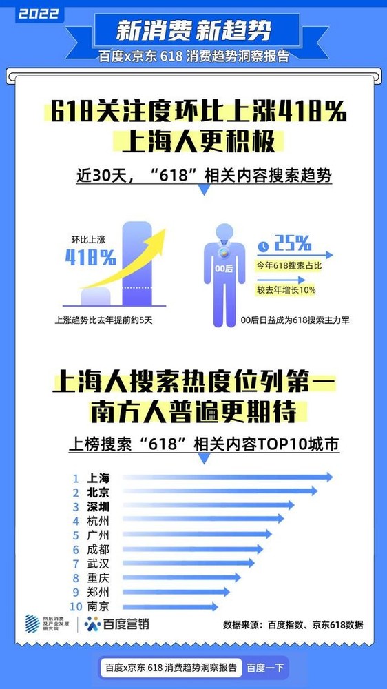 京东、百度联合发布618消费趋势报告：上海人最积极