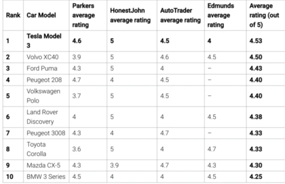 谁是全球最幸福的车主？特斯拉Model 3车主高居第一