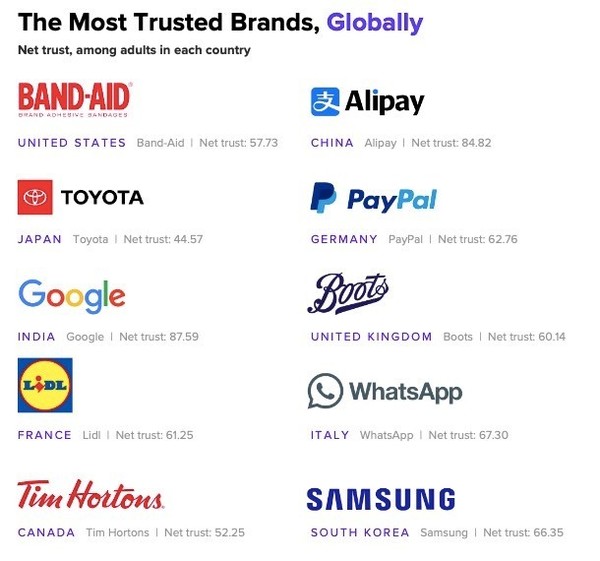 新鲜出炉！全球十大消费者信赖品牌：支付宝入选