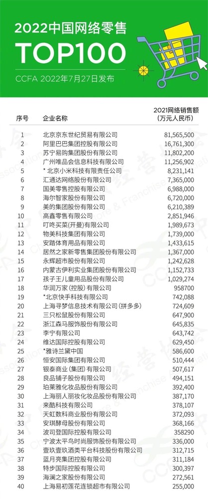 最新中国网络零售100强排名：阿里巴巴第二 小米第五