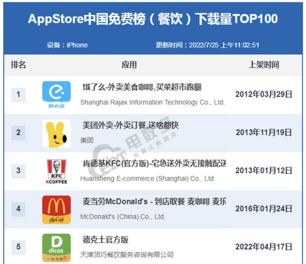 免单的威力？AppStore中国免费榜餐饮排名：饿了么夺冠