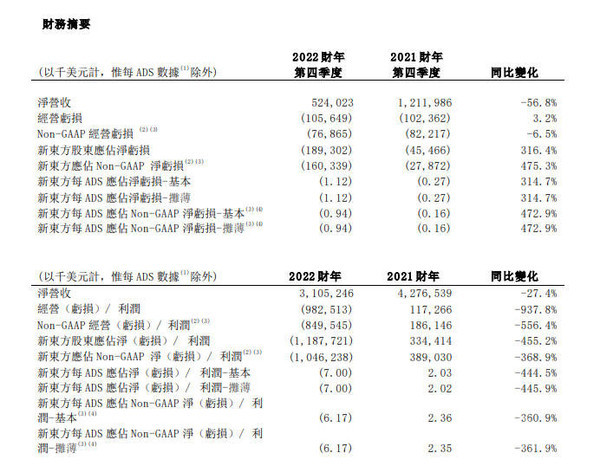 新东方2022财年亏损超11亿美元！去年同期盈利超3亿