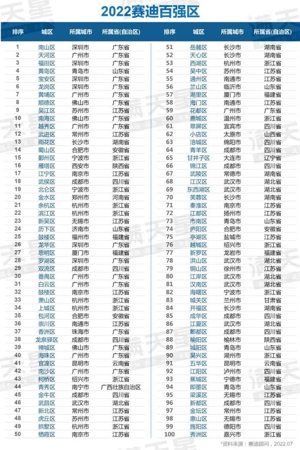 2022百强城区榜单发布：广东前十占八 你家乡排第几？