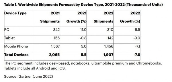 Gartner：2022年个人电脑出货量预计将下降9.5%