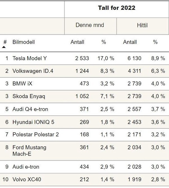 特斯拉 Model Y成挪威最畅销的汽车 超越对手两倍
