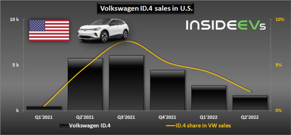 大众ID.4美国市场销量持续下跌 第二季度仅售出1660辆