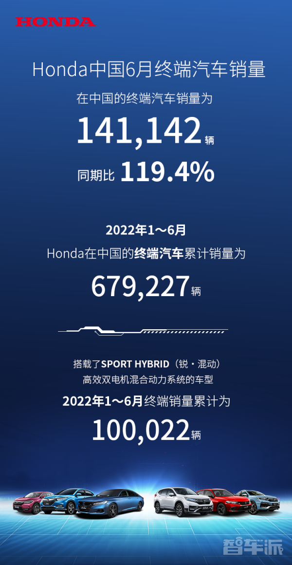 本田中国6月汽车销量公布 达14.11万辆 同比增长19.4%