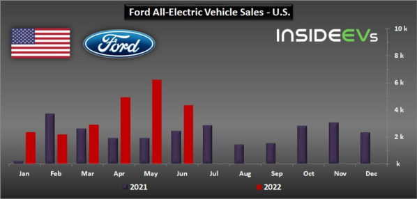 福特电动汽车受欢迎 6月在美销量增长77% 共销4353台