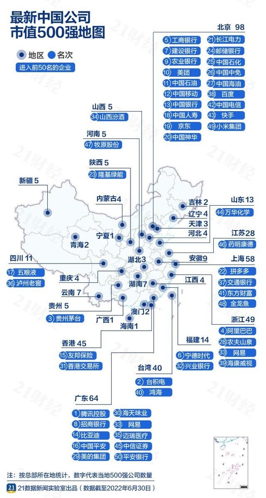 中国市值500强公司哪个省市最多？广东第2 浙江第4