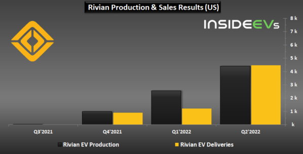 增幅显著提升！Rivian公布二季度销量 但依旧不到4500辆