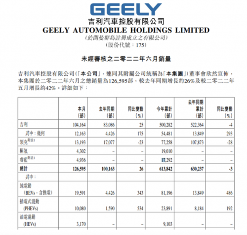 吉利公布6月销量数据：销售126595辆 同比增长26%