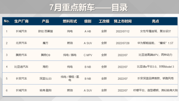 7月重点新车上市预告：4款新能源车型 比亚迪长安领衔