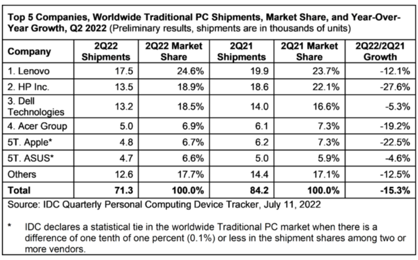 联想依旧第一 二季度全球PC出货量7130万台下降15.3%