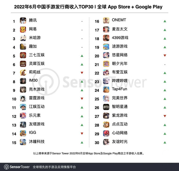6月中国手游发行商收入TOP30榜单公布 腾讯依旧第一