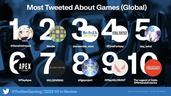 上半年推特最热门的十大游戏公布 《原神》依旧是榜首