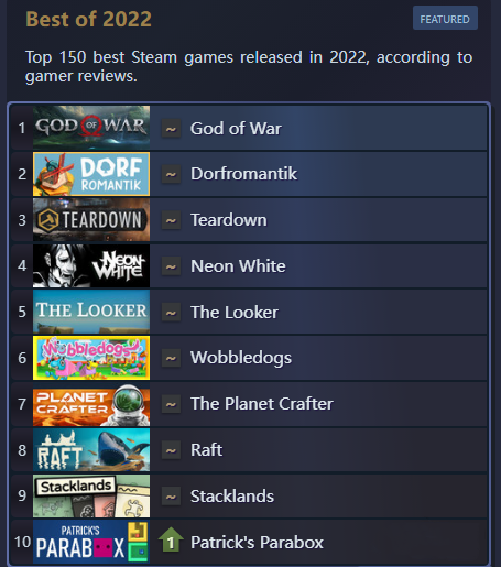 上半年Steam评分最高游戏TOP10出炉：《战神》夺冠