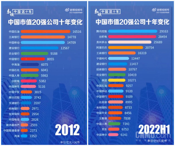 中国市值20强公司十年变化：“中字头”排名普遍下降