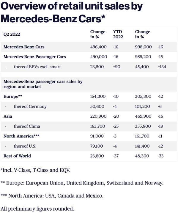 梅赛德斯-奔驰第二季度销量公布 纯电动车销量翻了一番