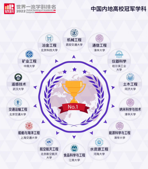厉害了我的国！中国内地高校14个学科位列世界第一