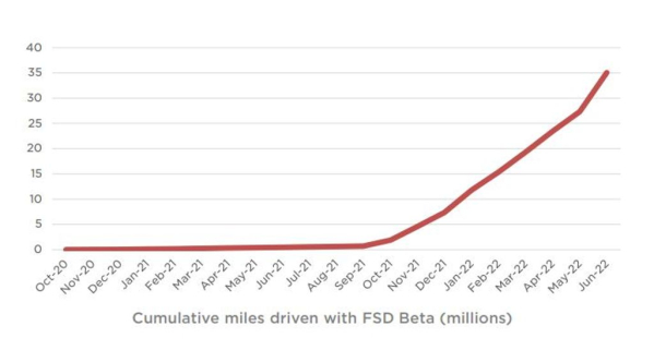 马斯克：特斯拉自动驾驶测试版已累计行驶3500万英里