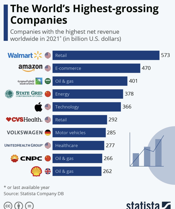 2021年全球净收入最高公司TOP10出炉：苹果第五