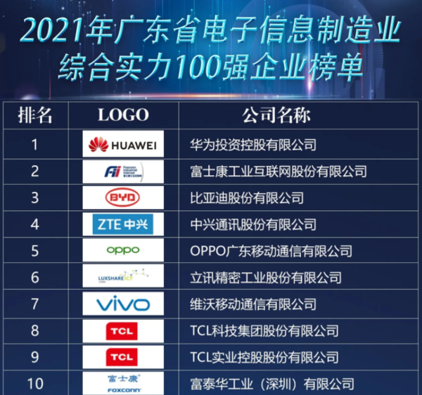 华为第一！2021年广东省电子信息制造业百强出炉