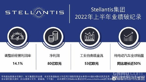Stellantis集团2022年上半年业绩破纪录 营收6055亿！